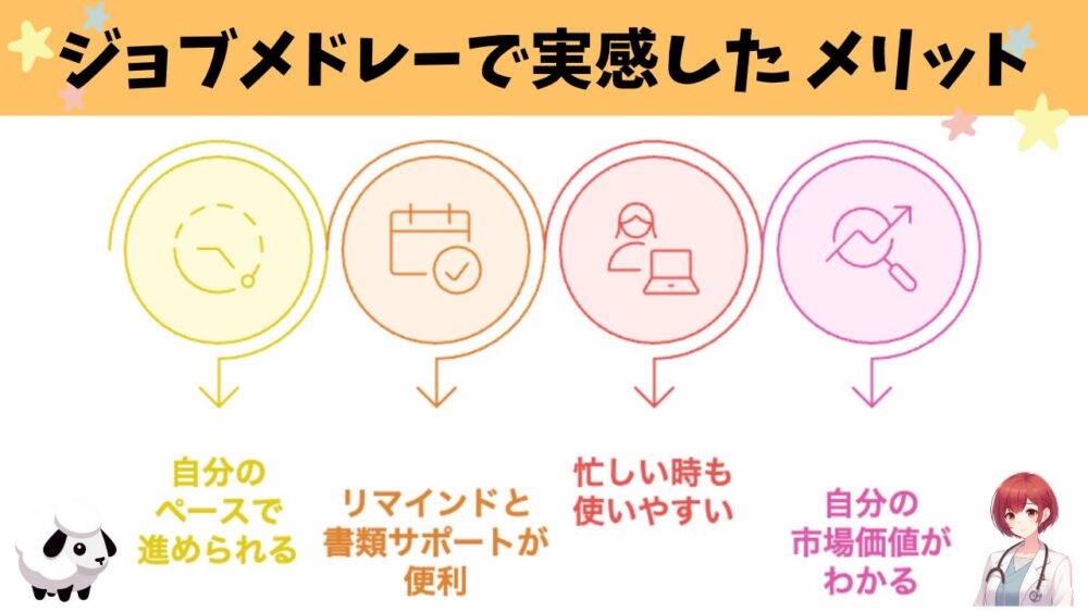 ジョブメドレーのメリットを4つ紹介した図。自分のペースで進められる、リマインドと書類サポートが便利、忙しい時も使いやすい、自分の市場価値がわかる。