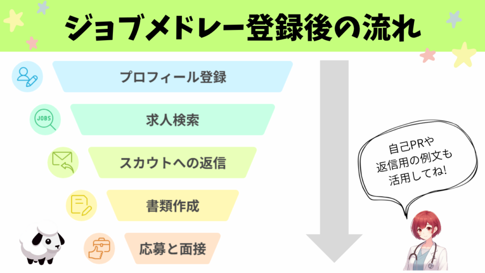 ジョブメドレー登録後の流れを示す図解。ステップは「プロフィール登録」「求人検索」「スカウトへの返信」「書類作成」「応募と面接」の順。
右側には「自己PRや返信用の例文も活用してね！」という吹き出しとおだかすみ、左下にはひつじキャラのイラストが添えられている。