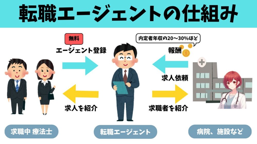 転職エージェントの仕組みを図解。求職者から無料登録→求人紹介、施設側は報酬支払い