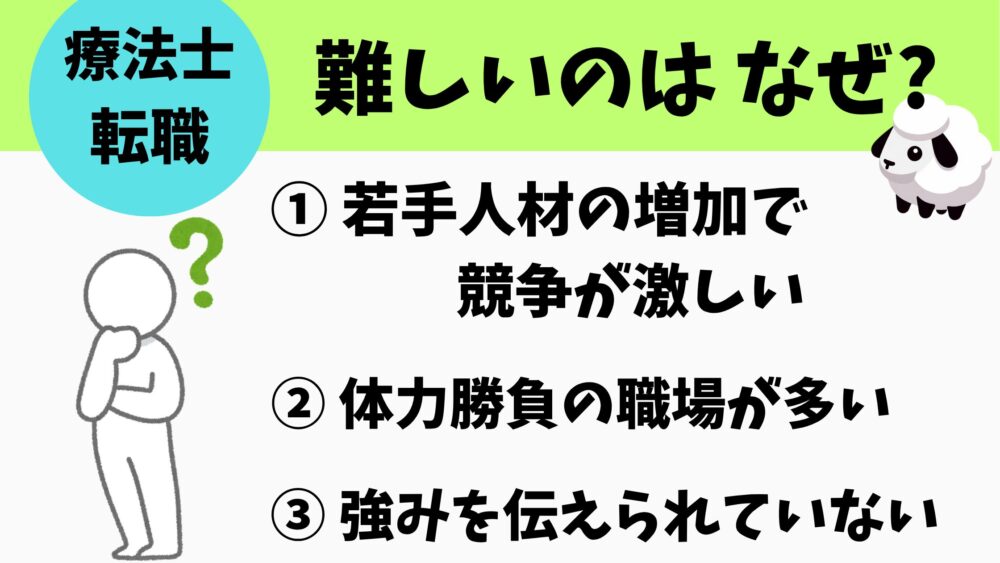 療法士転職が難しい3つの理由を示す図。1. 若手人材の増加で競争が激しい、2. 体力勝負の職場が多い、3. 強みを伝えられていない