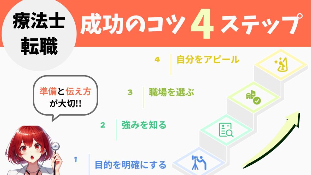 「療法士転職を成功させる4つのステップを図解。1. 目的を明確にする、2. 強みを知る、3. 職場を選ぶ、4. 自分をアピール。準備と伝え方が大切と強調